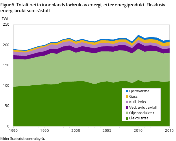 Figur 6. Totalt netto innenlands forbruk av energi, etter energiprodukt. Eksklusiv energi brukt som råstoff