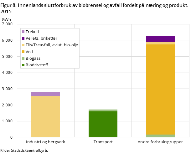 Figur 8. Innenlands sluttforbruk av biobrensel og avfall fordelt på næring og produkt. 2015