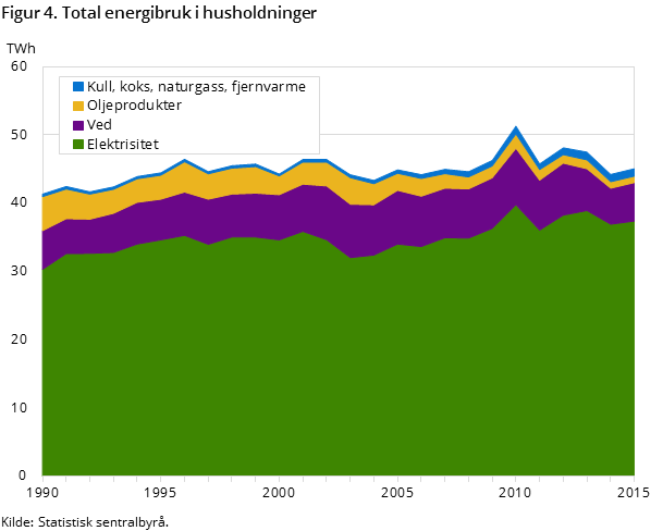 Figur 4. Total energibruk i husholdninger Figur 4. Total energibruk i husholdninger