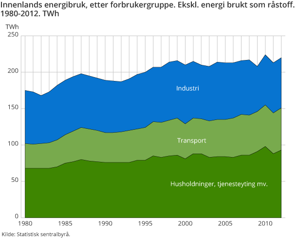 Innenlands energibruk, etter forbrukergruppe. Ekskl. energi brukt som råstoff. 1980-2012. TWh Innenlands energibruk, etter forbrukergruppe. Ekskl. energi brukt som råstoff. 1980-2012. TWh