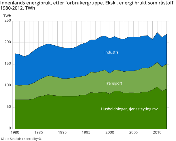 Innenlands energibruk, etter forbrukergruppe. Ekskl. energi brukt som råstoff. 1980-2012. TWh