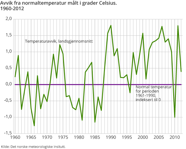 Avvik fra normaltemperatur målt i grader Celsius. 1960-2012 Avvik fra normaltemperatur målt i grader Celsius. 1960-2012