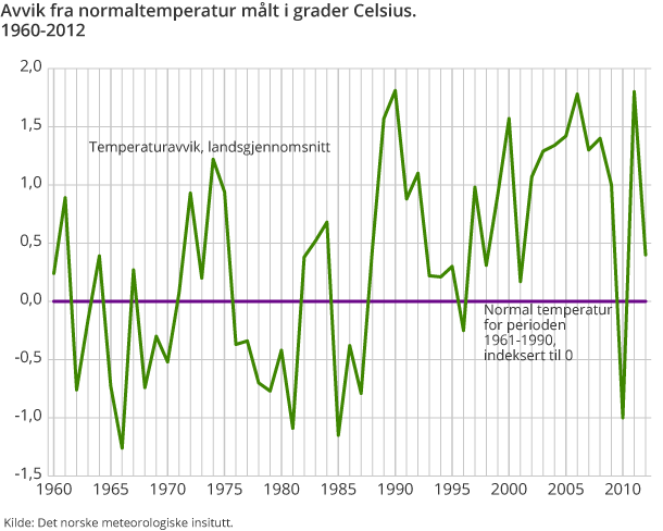 Avvik fra normaltemperatur målt i grader Celsius. 1960-2012