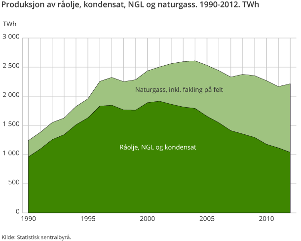 Produksjon av råolje, kondensat, NGL og naturgass. 1990-2012. TWh Produksjon av råolje, kondensat, NGL og naturgass. 1990-2012. TWh