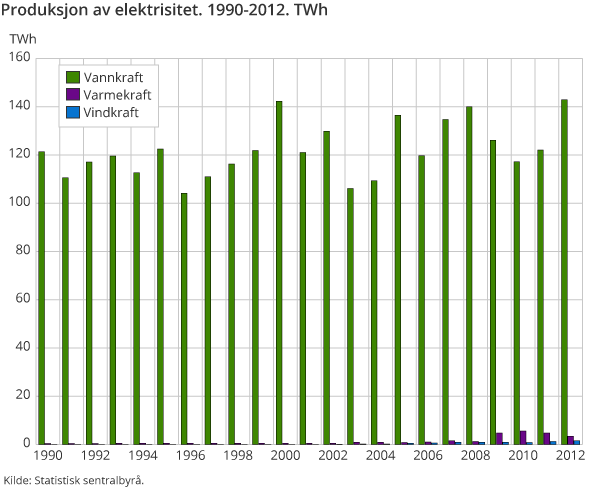 Produksjon av elektrisitet. 1990-2012. TWh Produksjon av elektrisitet. 1990-2012. TWh