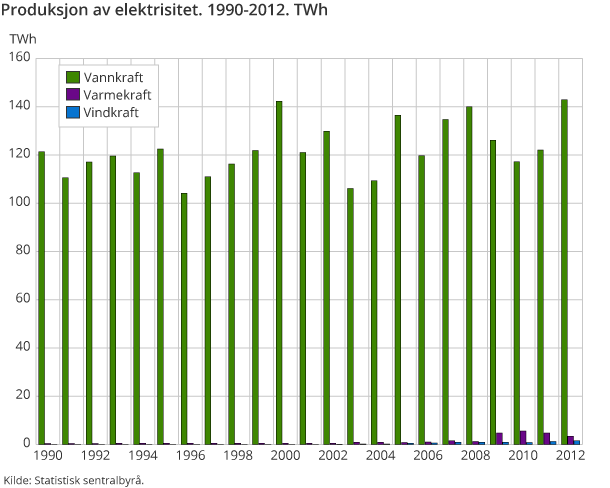 Produksjon av elektrisitet. 1990-2012. TWh