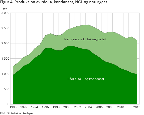 Figur 4. Produksjon av råolje, kondensat, NGL og naturgass