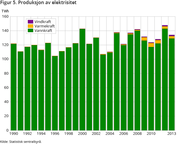 Figur 5. Produksjon av elektrisitet