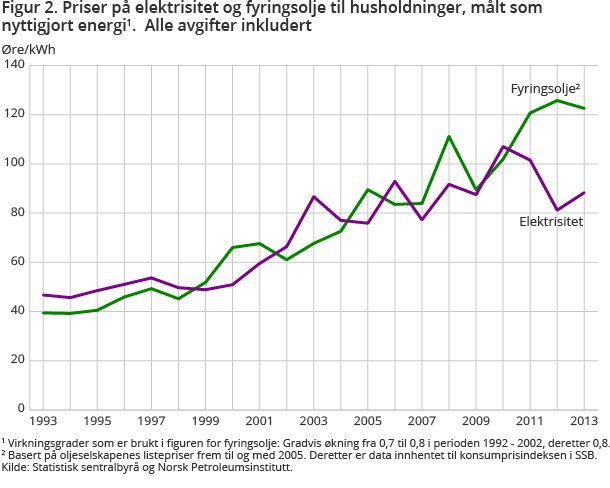 igur 2. Priser på elektrisitet og fyringsolje til husholdninger, målt som nyttigjort energi1.  Alle avgifter inkludert