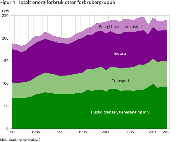 Figur 1. Totalt energiforbruk, etter forbrukergruppe