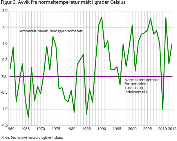 Figure 3. Avvik fra normaltemperatur målt i grader Celsius