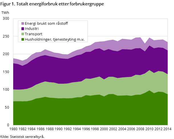 Figur 1. Totalt energiforbruk etter forbrukergruppe