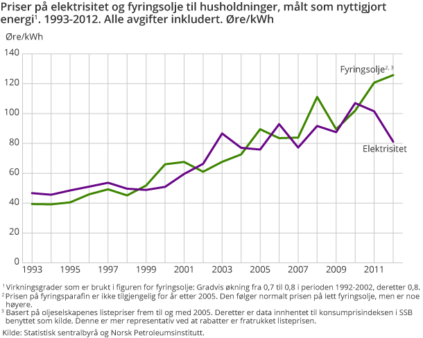 Priser på elektrisitet og fyringsolje til husholdninger, målt som nyttigjort energi. 1993-2012. Alle avgifter inkludert. Øre/kWh