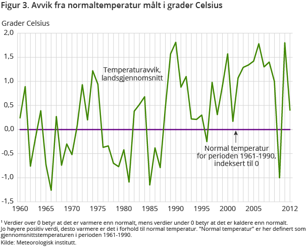 Figur 3. Avvik fra normaltemperatur målt i grader Celsius