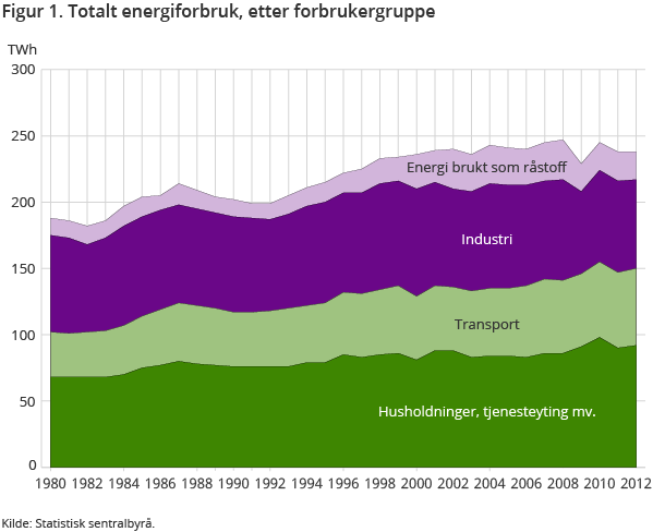 Figur 1. Totalt energiforbruk, etter forbrukergruppe