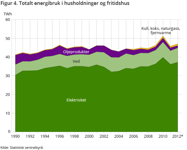 Figur 4. Totalt energibruk i husholdninger og fritidshus