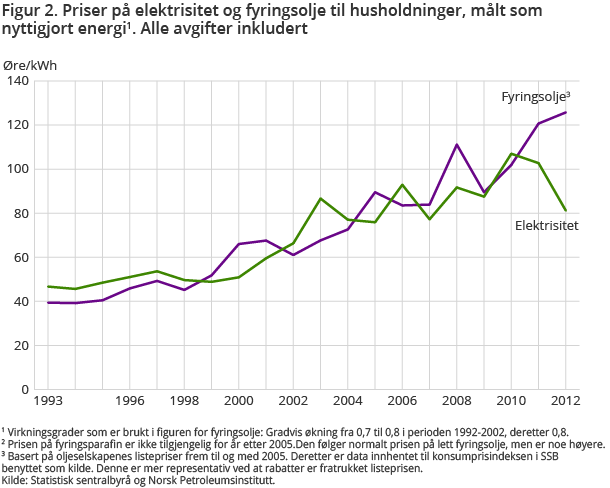 Figur 2. Priser på elektrisitet og fyringsolje til husholdninger, målt som nyttigjort energi. Alle avgifter inkludert