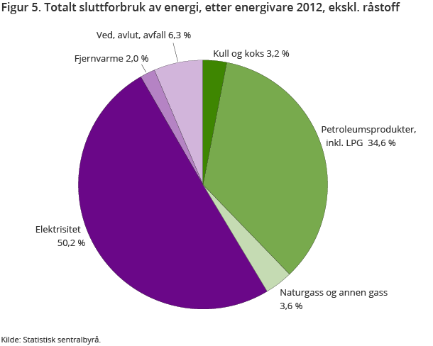 Figur 5. Totalt sluttforbruk av energi, etter energivare 2012, ekskl. råstoff