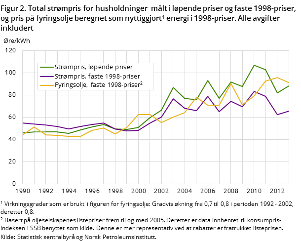 Figur 2. Total strømpris for husholdninger målt i løpende priser og faste 1998-priser, og pris på fyringsolje beregnet som nyttiggjort energi i faste 1998-priser. Alle avgifter inkludert