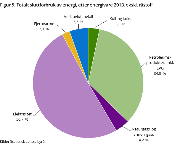 Figur 5. Totalt sluttforbruk av energi, etter energivare 2013, ekskl. råstoff