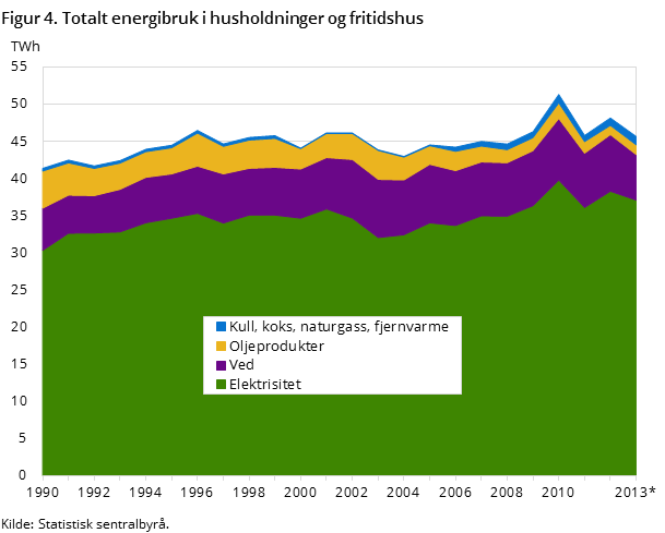 Figur 4. Totalt energibruk i husholdninger og fritidshus