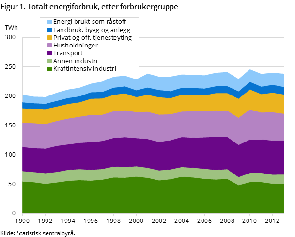 Figur 1. Totalt energiforbruk, etter forbrukergruppe