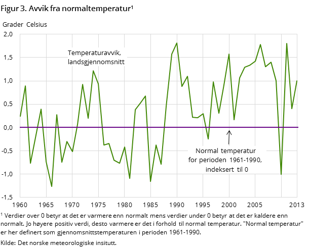 Figur 3. Avvik fra normaltemperatur1 Figur 3. Avvik fra normaltemperatur1