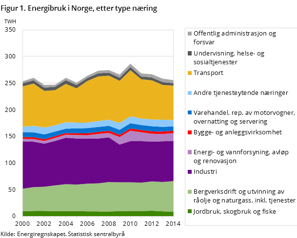 Figur 1. Energibruk i Norge, etter type næring