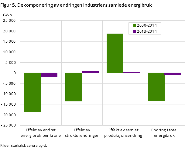 Figur 5. Dekomponering av endringen industriens samlede energibruk