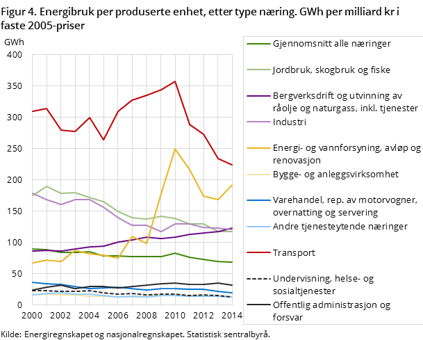 Figur 4. Energibruk per produserte enhet, etter type næring. GWh per milliard kr i faste 2005-priser