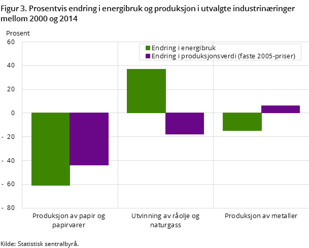 Figur 3. Prosentvis endring i energibruk og produksjon i utvalgte industrinæringer mellom 2000 og 2014