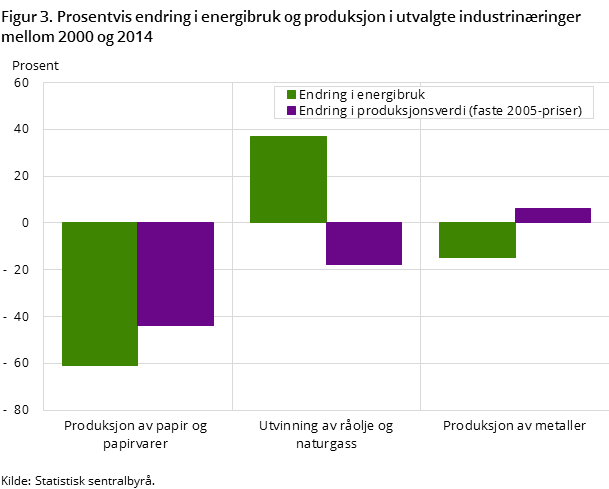 Figur 3. Prosentvis endring i energibruk og produksjon i utvalgte industrinæringer mellom 2000 og 2014 Figur 3. Prosentvis endring i energibruk og produksjon i utvalgte industrinæringer mellom 2000 og 2014