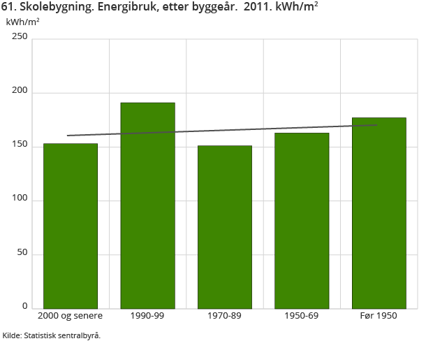 61. Skolebygning. Energibruk, etter byggeår.  2011. kWh/m2