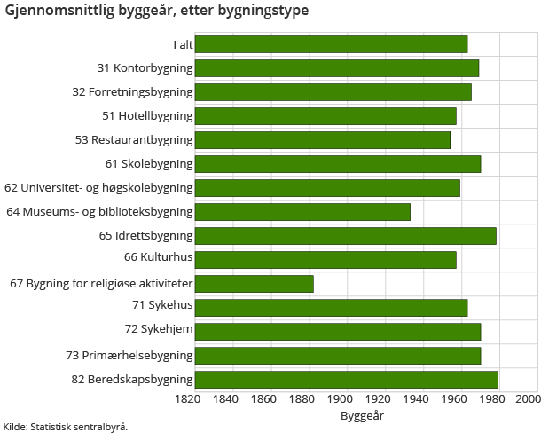 Gjennomsnittlig byggeår, etter bygningstype Gjennomsnittlig byggeår, etter bygningstype