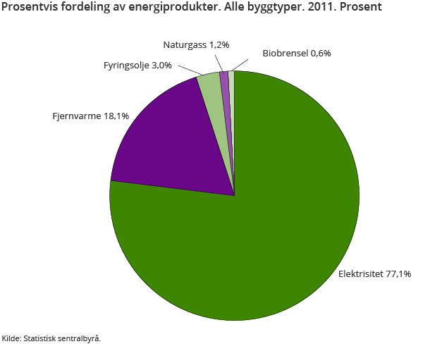 Prosentvis fordeling av energiprodukter. Alle byggtyper. 2011. Prosent