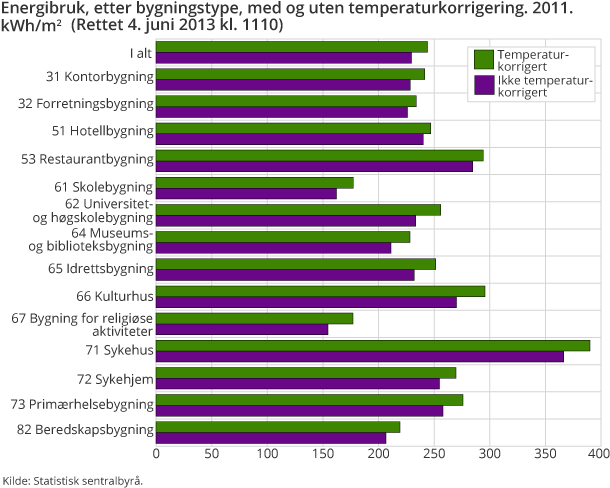 Energibruk, etter bygningstype, med og uten temperaturkorrigering. 2011. kWh/m2 Energibruk, etter bygningstype, med og uten temperaturkorrigering. 2011. kWh/m2