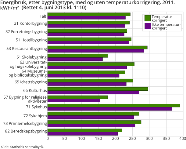 Energibruk, etter bygningstype, med og uten temperaturkorrigering. 2011. kWh/m2 