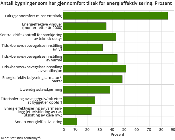 Antall bygninger som har gjennomført tiltak for energieffektivisering. Prosent 