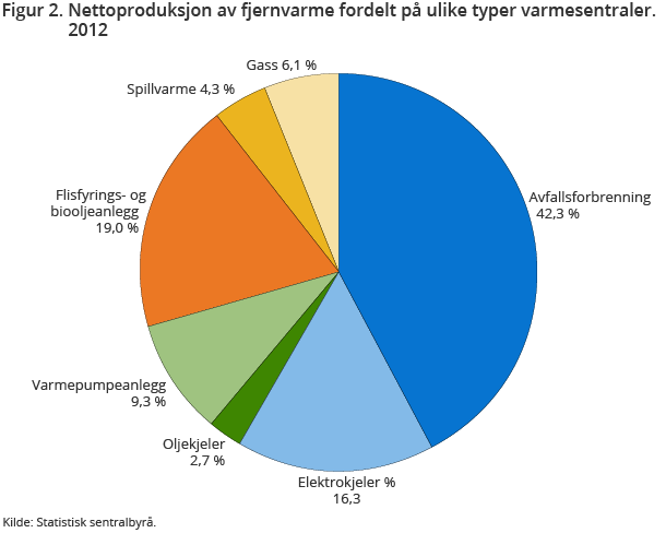 Figur 2. Nettoproduksjon av fjernvarme fordelt på ulike typer varmesentraler. 2012