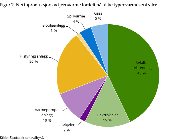 Figur 2. Nettoproduksjon av fjernvarme fordelt på ulike typer varmesentraler