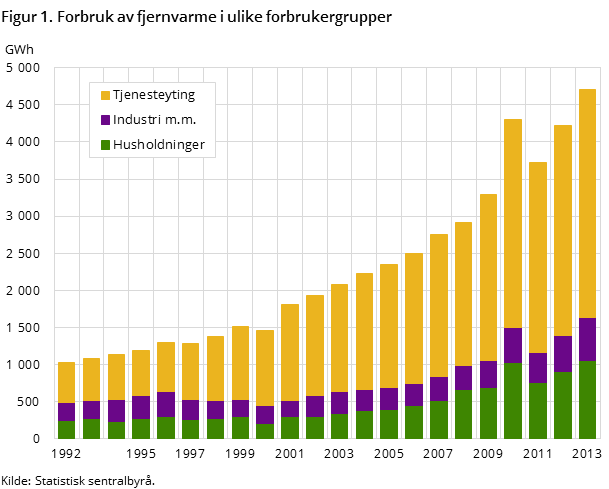 Figur 1. Forbruk av fjernvarme i ulike forbrukergrupper