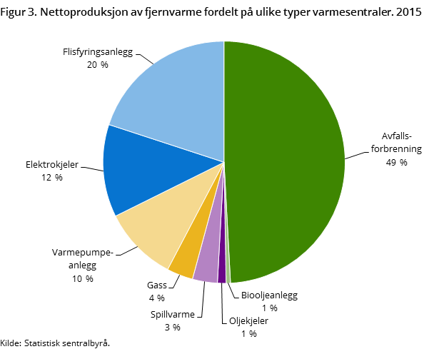 Figur 3. Nettoproduksjon av fjernvarme fordelt på ulike typer varmesentraler. 2015 Figur 3. Nettoproduksjon av fjernvarme fordelt på ulike typer varmesentraler. 2015