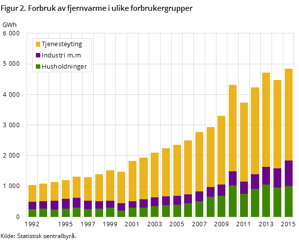 Figur 2. Forbruk av fjernvarme i ulike forbrukergrupper Figur 2. Forbruk av fjernvarme i ulike forbrukergrupper