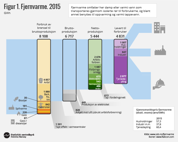 Figur 1. Fjernvarme, 2015. Klikk på bildet for større versjon. Figur 1. Fjernvarme, 2015. Klikk på bildet for større versjon.