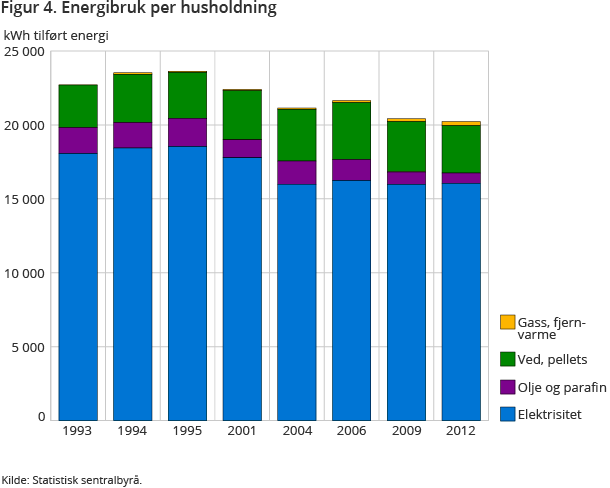 Figur 4. Energibruk per husholdning