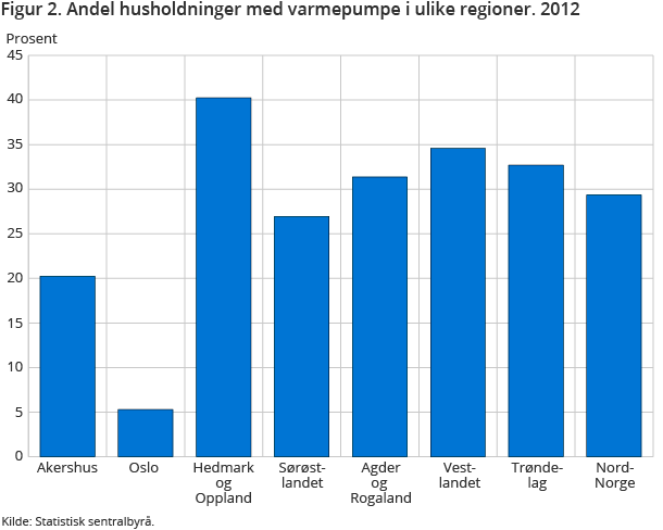 Figur 2. Andel husholdninger med varmepumpe i ulike regioner. 2012