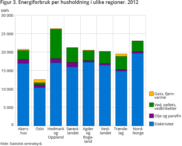 Figur 3. Energiforbruk per husholdning i ulike regioner. 2012