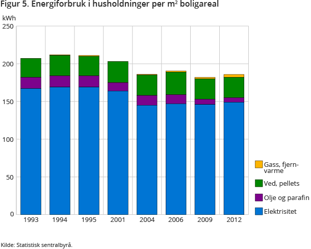 Figur 5. Energiforbruk i husholdninger per m2 boligareal