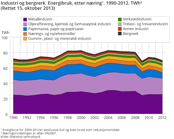 Industri og bergverk. Energibruk, etter næring. 1990-2012. TWh