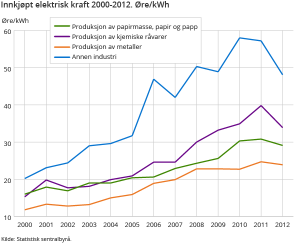 Innkjøpt elektrisk kraft 2000-2012. Øre/kWh